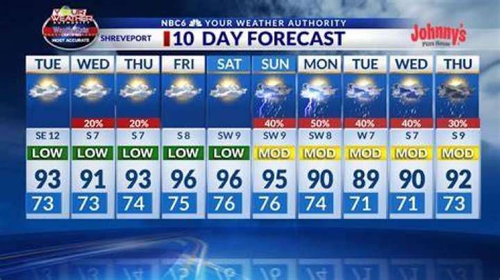 Is a 90 day forecast accurate?