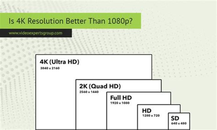 Is HD better quality than 4k?