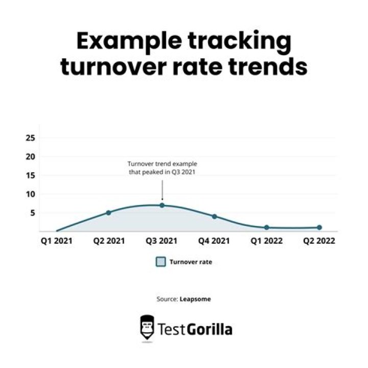 What is a good turnover rate for a mutual fund?